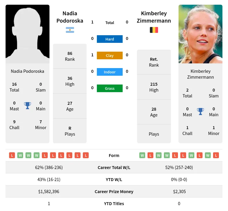 Zimmermann Podoroska H2h Summary Stats 19th April 2024