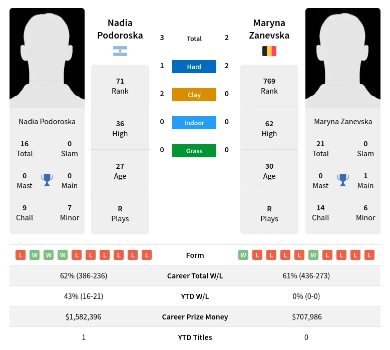 Podoroska Zanevska H2h Summary Stats 19th April 2024