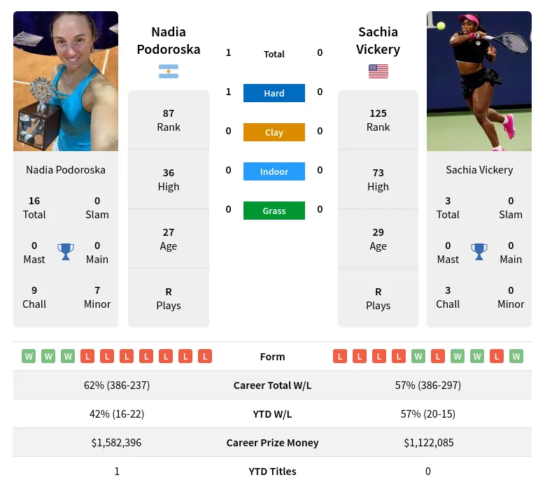 Podoroska Vickery H2h Summary Stats 23rd April 2024