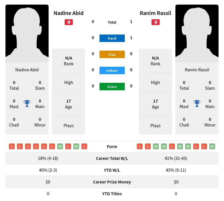 Rassil Abid H2h Summary Stats 2nd July 2024