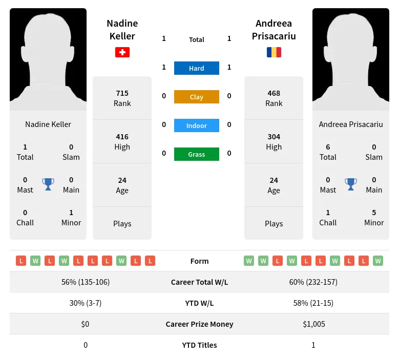 Keller Prisacariu H2h Summary Stats 19th April 2024