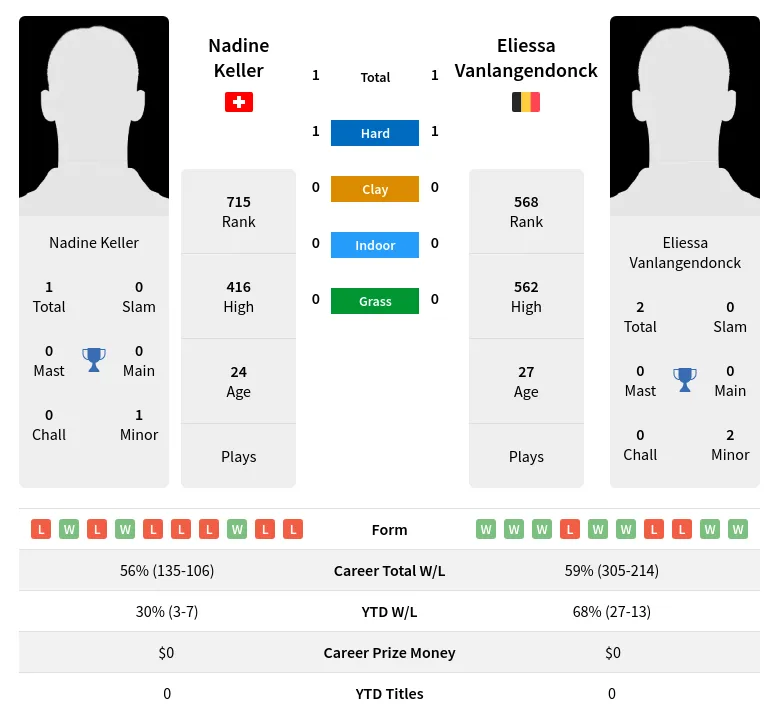 Keller Vanlangendonck H2h Summary Stats 23rd April 2024