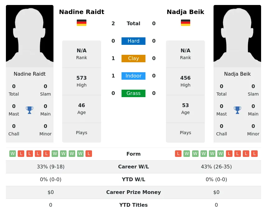 Raidt Beik H2h Summary Stats 2nd July 2024