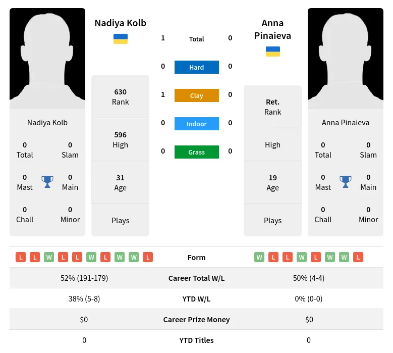 Kolb Pinaieva H2h Summary Stats 19th April 2024