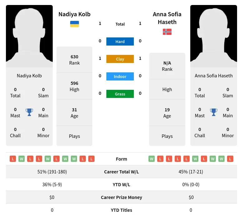 Haseth Kolb H2h Summary Stats 23rd April 2024