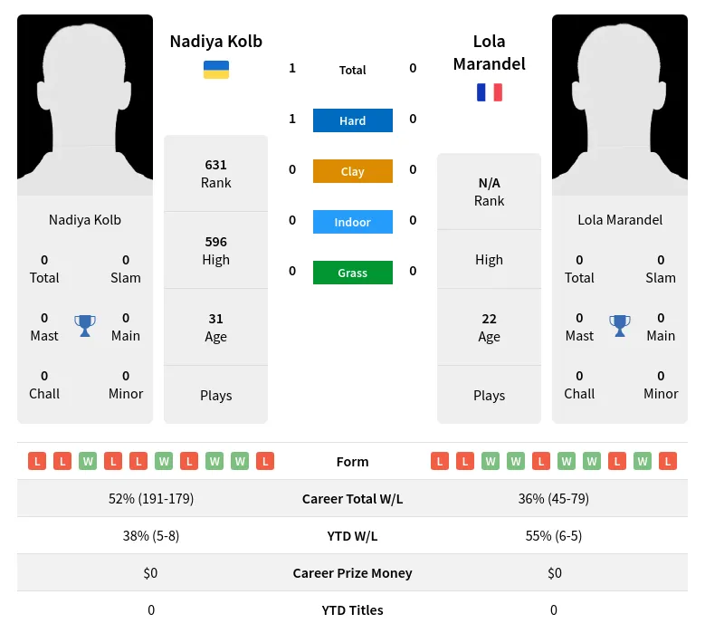 Kolb Marandel H2h Summary Stats 19th April 2024