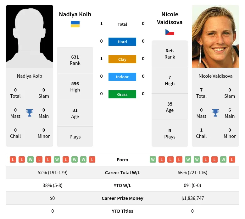 Kolb Vaidisova H2h Summary Stats 2nd July 2024