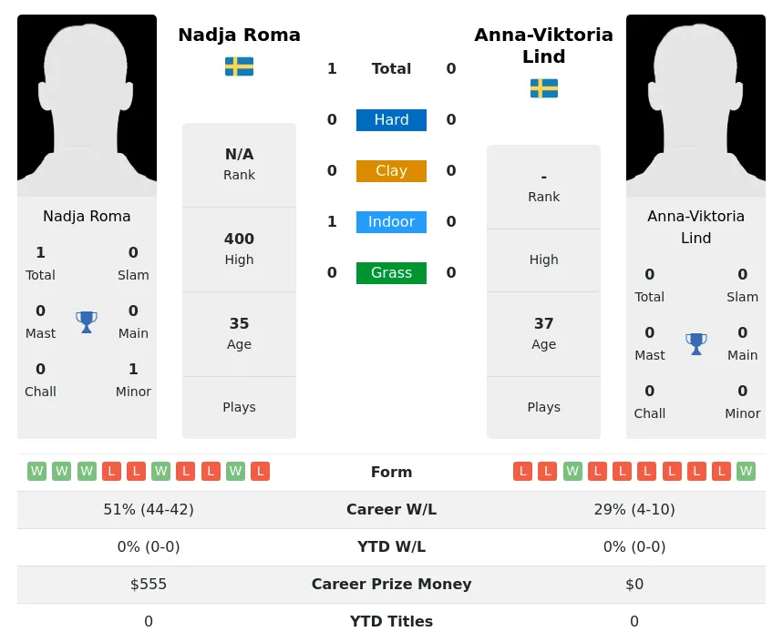 Roma Lind H2h Summary Stats 4th July 2024
