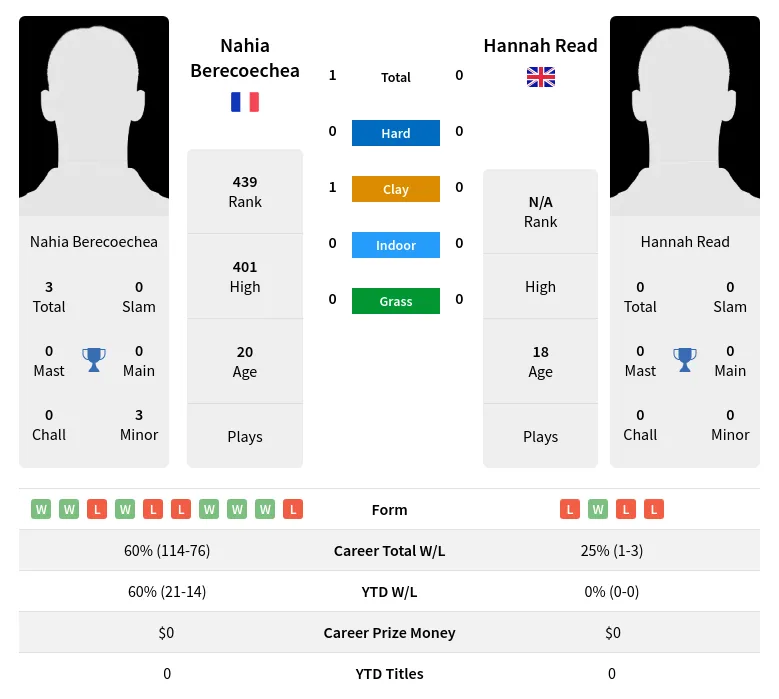 Berecoechea Read H2h Summary Stats 23rd April 2024