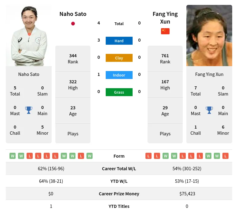 Sato Xun H2h Summary Stats 29th May 2024