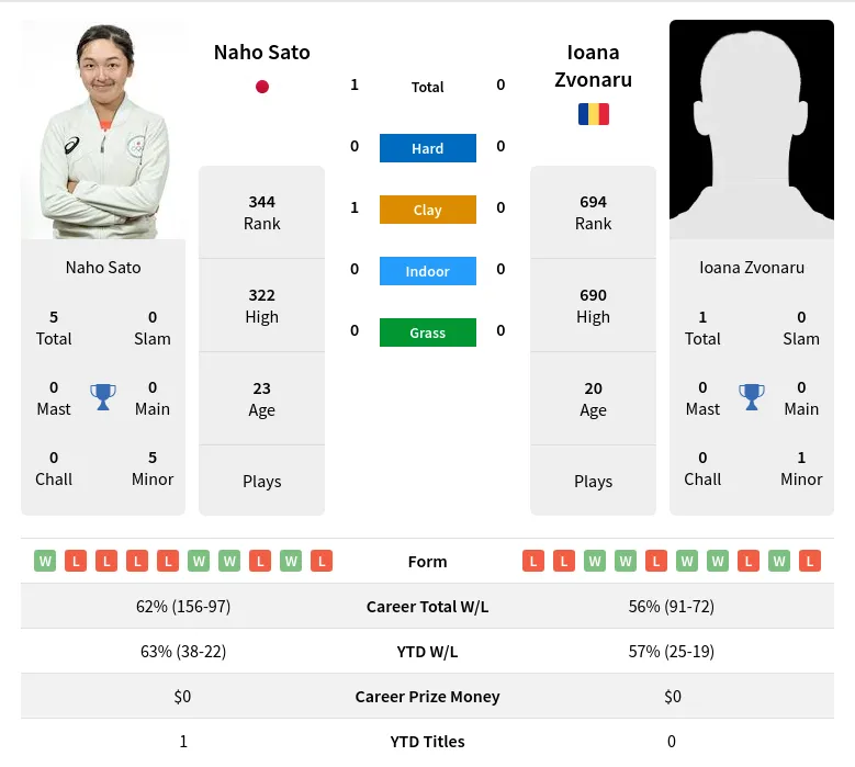 Sato Zvonaru H2h Summary Stats 19th April 2024