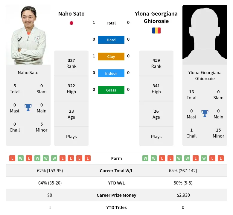 Ghioroaie Sato H2h Summary Stats 18th April 2024