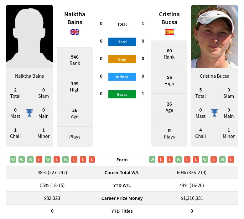 Bucsa Bains H2h Summary Stats 24th April 2024