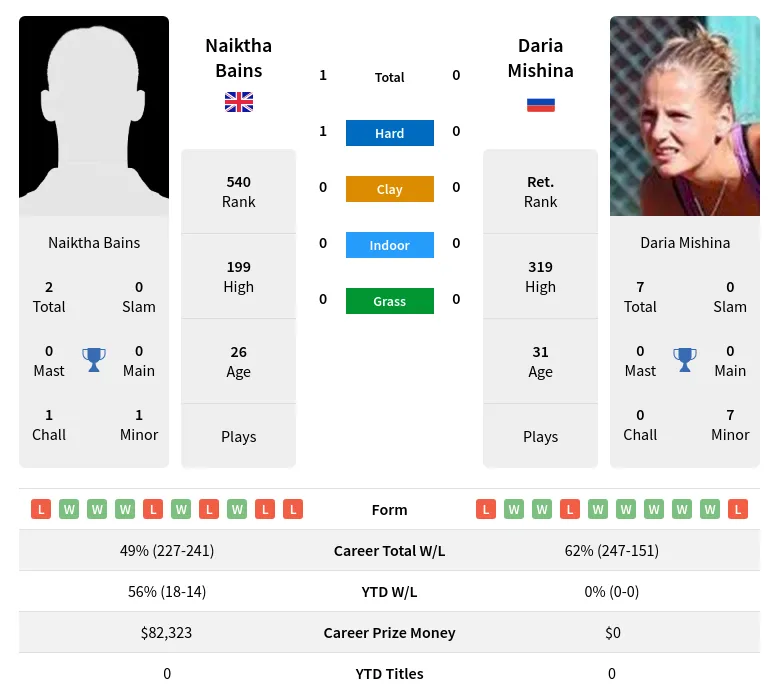 Bains Mishina H2h Summary Stats 18th April 2024