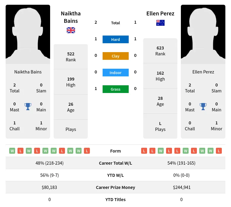 Bains Perez H2h Summary Stats 29th March 2024
