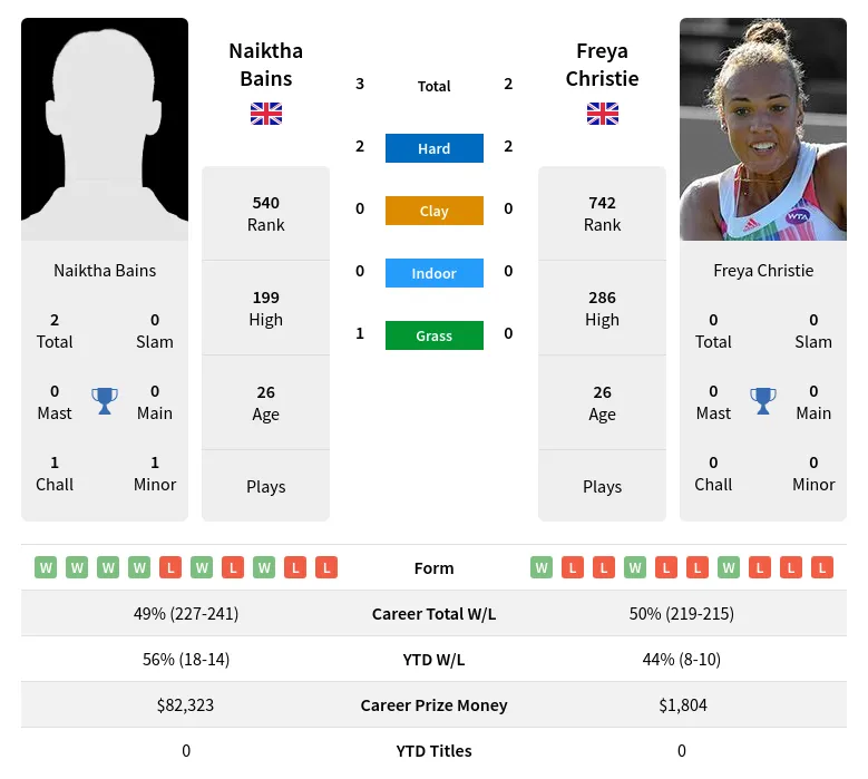 Bains Christie H2h Summary Stats 19th April 2024