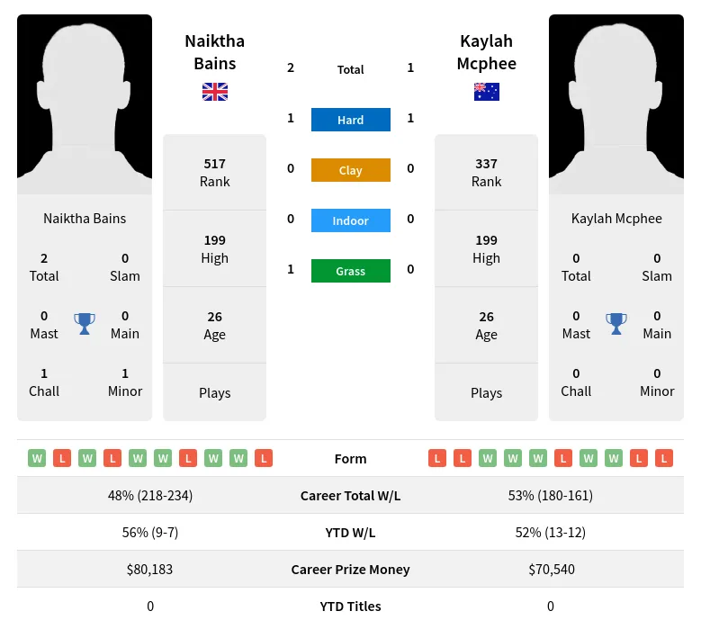 Mcphee Bains H2h Summary Stats 29th March 2024