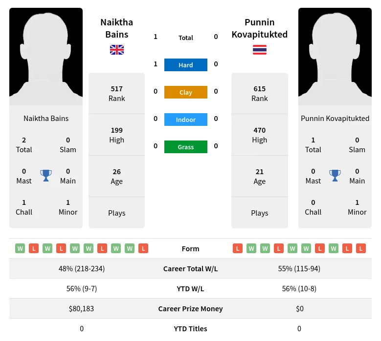 Bains Kovapitukted H2h Summary Stats 28th March 2024