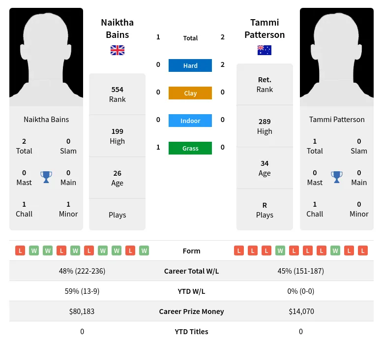Bains Patterson H2h Summary Stats 28th March 2024