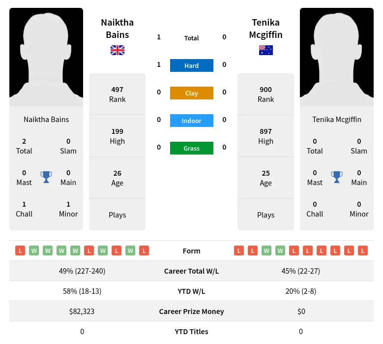 Bains Mcgiffin H2h Summary Stats 2nd July 2024