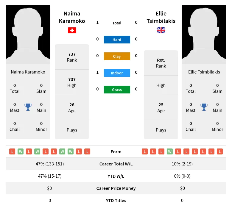 Karamoko Tsimbilakis H2h Summary Stats 3rd July 2024