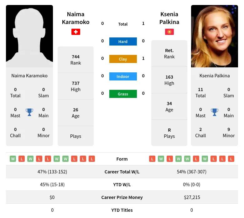 Karamoko Palkina H2h Summary Stats 19th April 2024