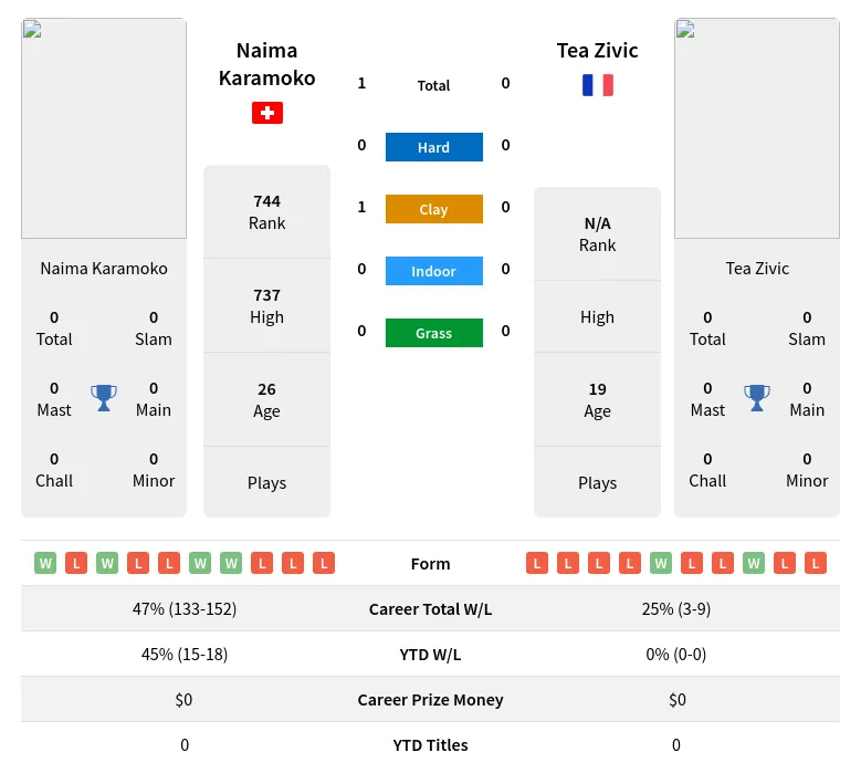 Karamoko Zivic H2h Summary Stats 19th April 2024