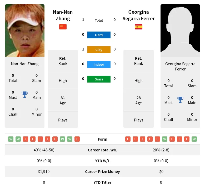 Zhang Ferrer H2h Summary Stats 3rd July 2024