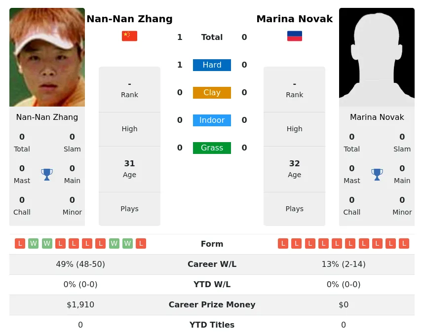 Zhang Novak H2h Summary Stats 30th June 2024