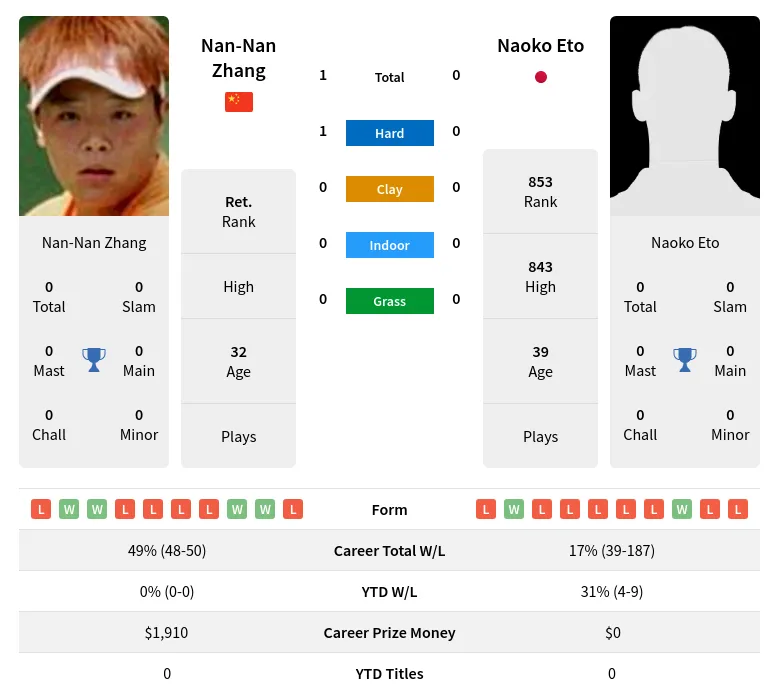 Zhang Eto H2h Summary Stats 3rd July 2024