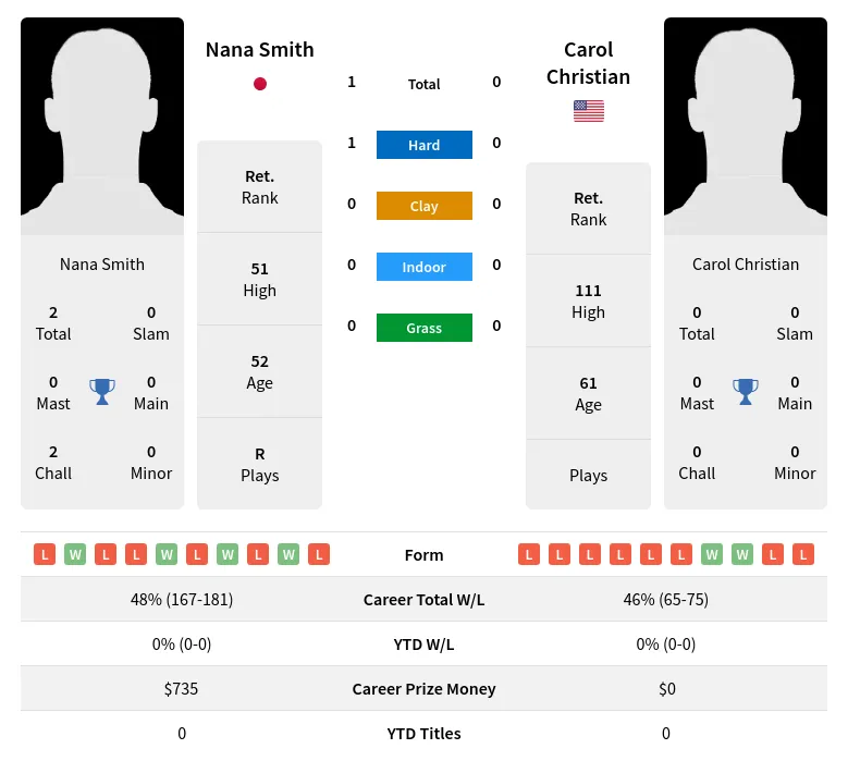 Smith Christian H2h Summary Stats 3rd July 2024