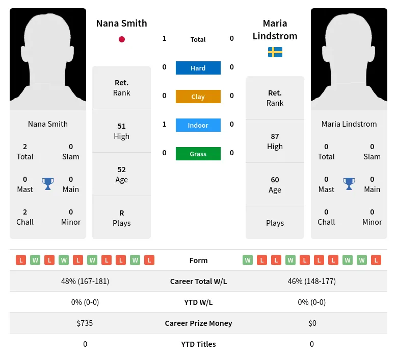 Smith Lindstrom H2h Summary Stats 4th July 2024
