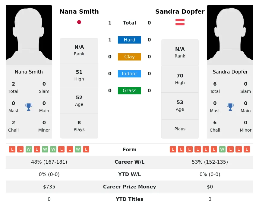 Smith Dopfer H2h Summary Stats 30th June 2024
