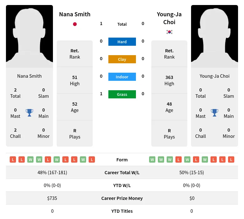 Smith Choi H2h Summary Stats 25th June 2024