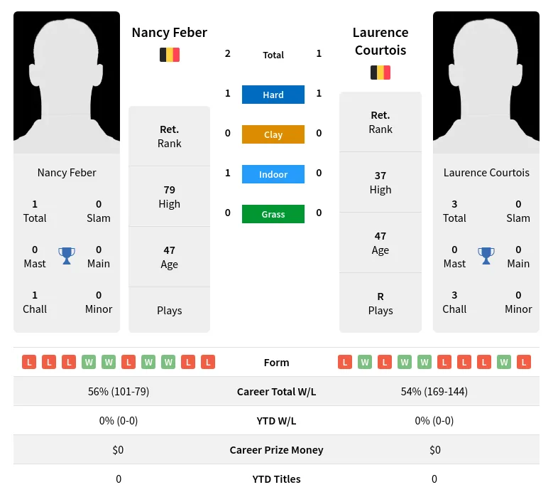 Feber Courtois H2h Summary Stats 2nd July 2024
