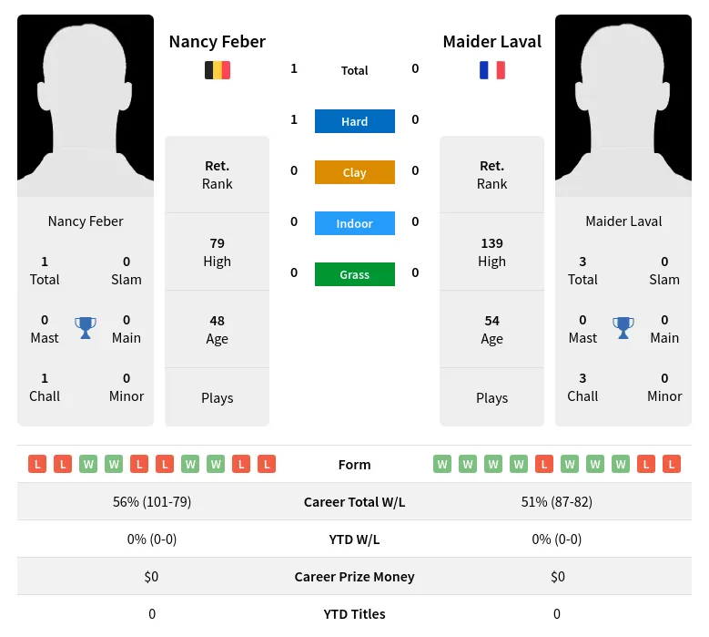 Feber Laval H2h Summary Stats 28th June 2024