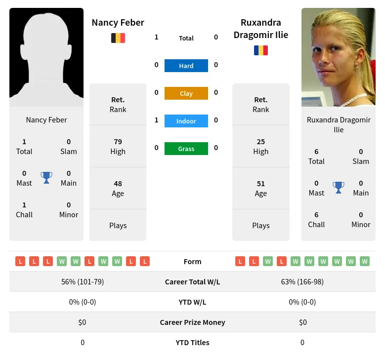 Feber Ilie H2h Summary Stats 30th June 2024