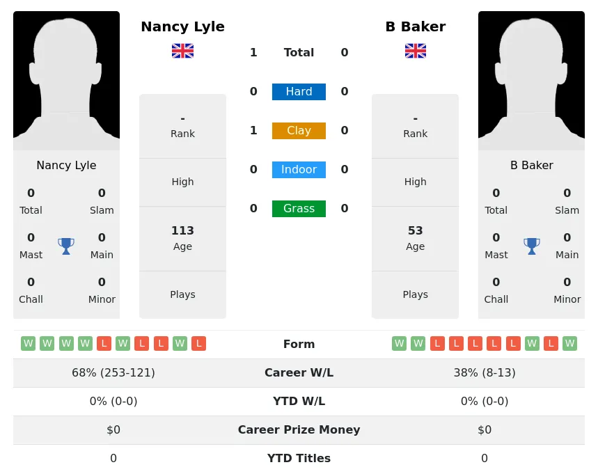 Lyle Baker H2h Summary Stats 3rd July 2024