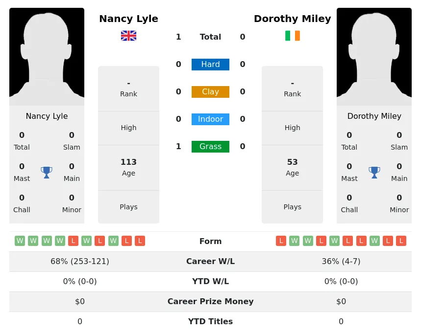 Lyle Miley H2h Summary Stats 3rd July 2024