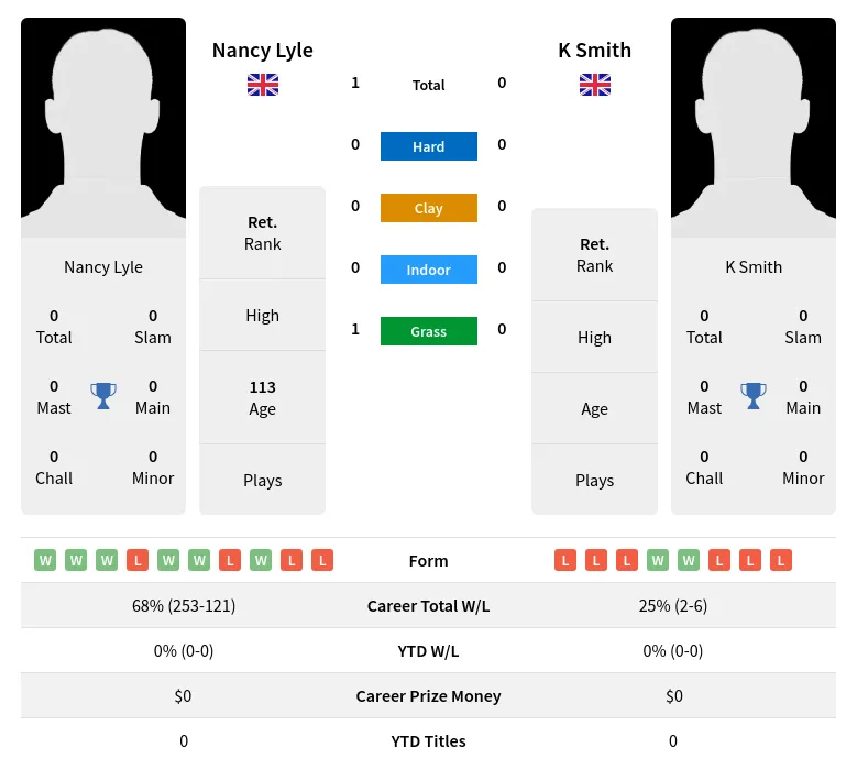 Lyle Smith H2h Summary Stats 3rd July 2024