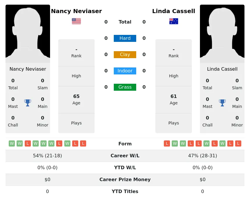 Neviaser Cassell H2h Summary Stats 29th June 2024