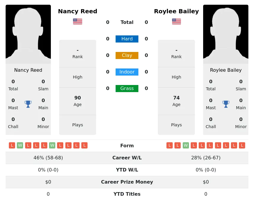 Reed Bailey H2h Summary Stats 3rd July 2024