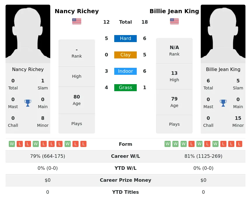 King Richey H2h Summary Stats 3rd July 2024