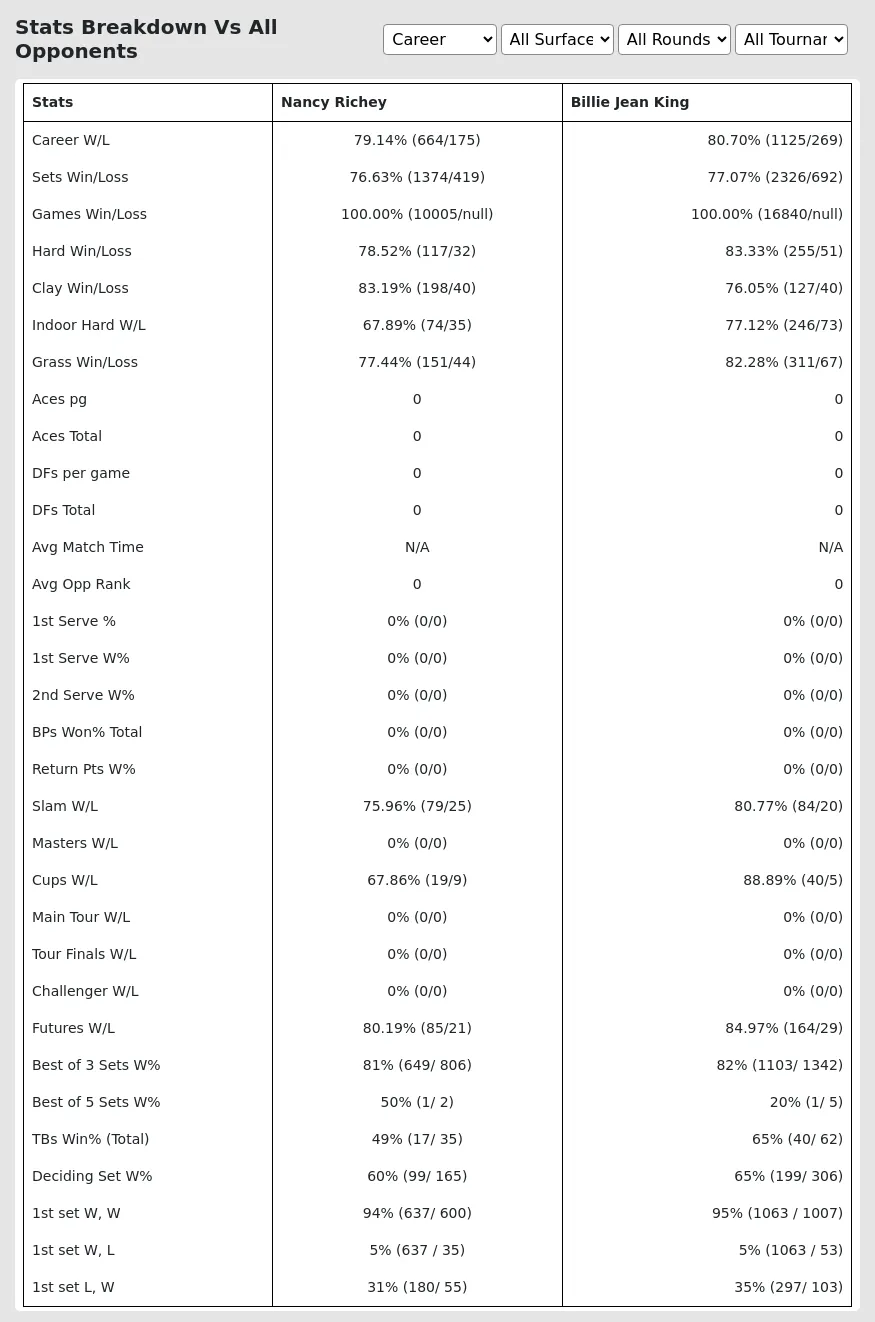 Billie Jean King Nancy Richey Prediction Stats 