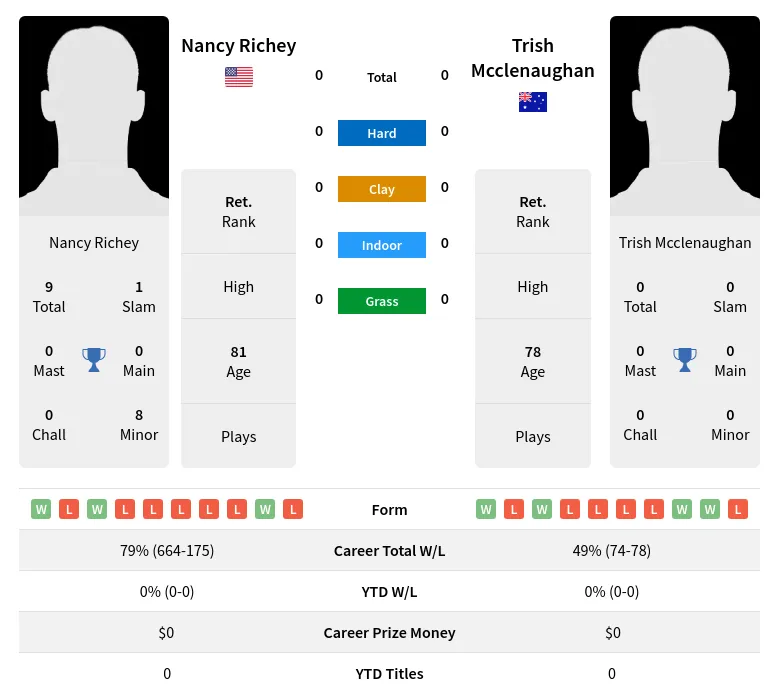 Richey Mcclenaughan H2h Summary Stats 2nd July 2024