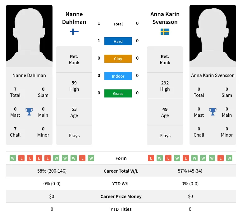 Dahlman Svensson H2h Summary Stats 2nd July 2024