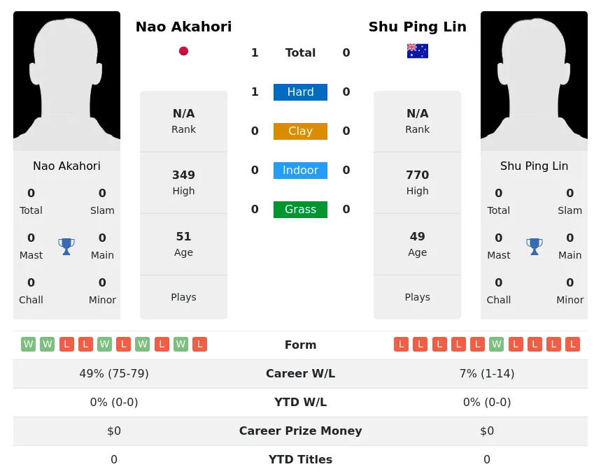 Akahori Lin H2h Summary Stats 2nd July 2024