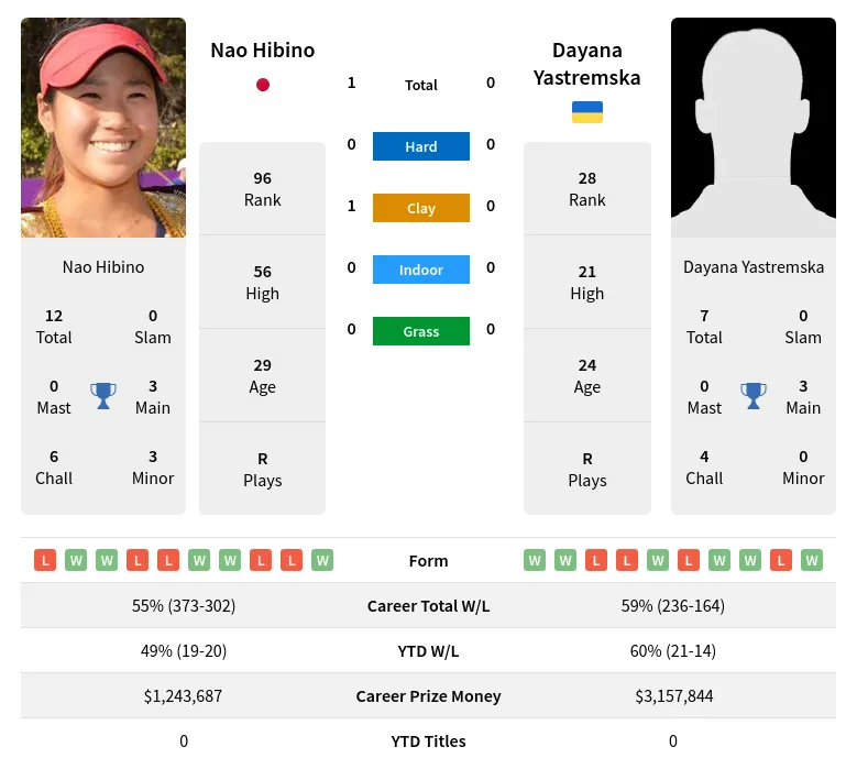 Hibino Yastremska H2h Summary Stats 23rd April 2024