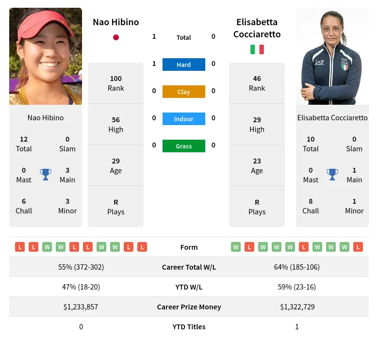 Hibino Cocciaretto H2h Summary Stats 19th April 2024