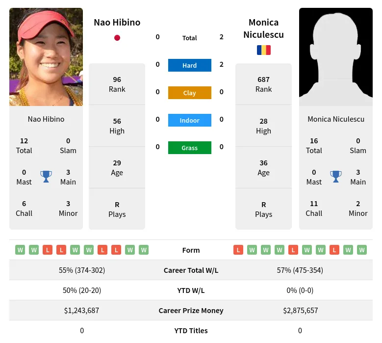 Hibino Niculescu H2h Summary Stats 19th April 2024